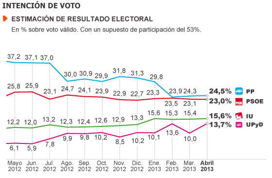 El bipartidismo en España no llega ni al 50% según una encuesta de Metroscopia. 1365261960_266321_1365275578_noticia_normal