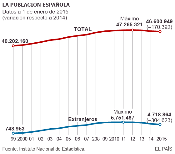 Demografía: Migraciones, emigrantes, inmigrantes en España. 1429611164_741481_1429638702_sumario_normal