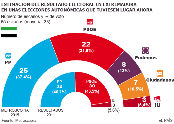 24M EXTREMADURA - Página 2 1429986886_987072_1429989927_noticia_normal