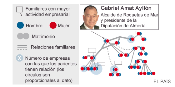 Presidente de la Diputación de Almería se concedió contratos a sí mismo. 1449134228_156359_1449139351_sumario_normal