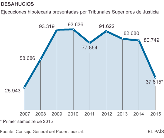 Realidades de la vivienda en el capitalismo español. Luchas contra los desahucios de viviendas. Inversiones y mercado inmobiliario - Página 15 1449523609_435684_1449524931_sumario_normal