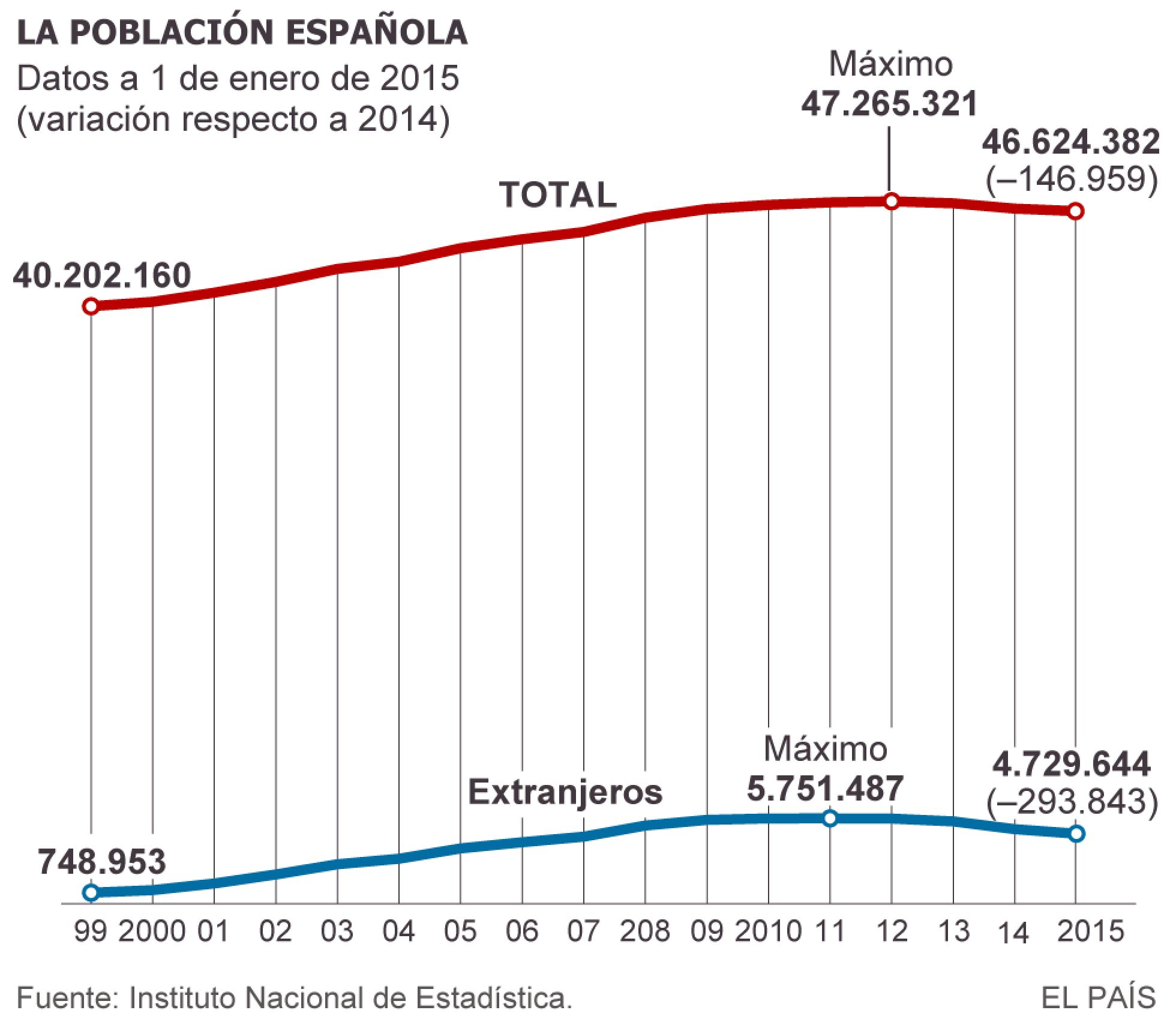 Demografía: Migraciones, emigrantes, inmigrantes en España. - Página 2 1453217565_449345_1453287078_sumario_normal_recorte1