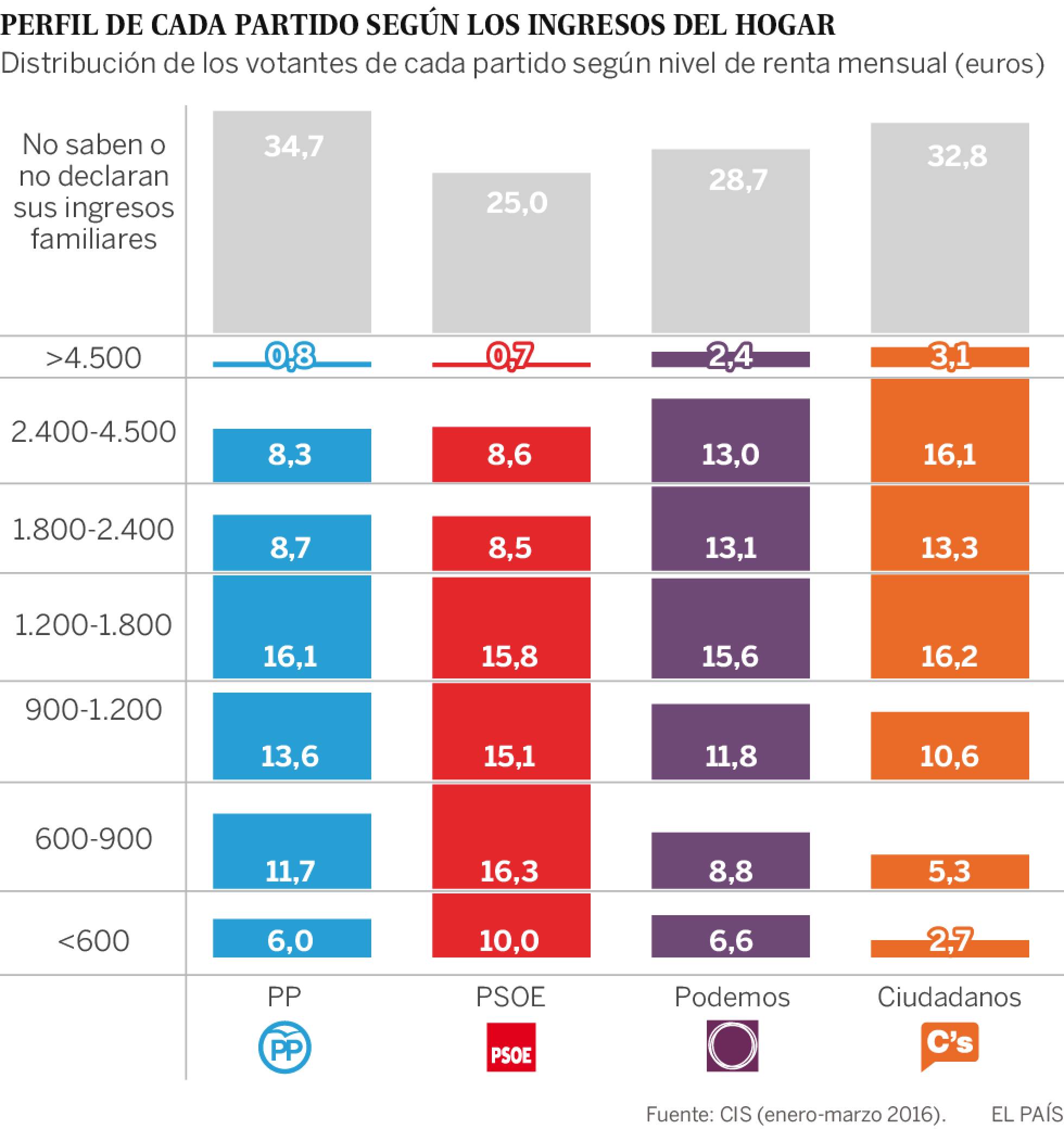 26-J  Elecciones:  Tortasso!!! - Página 15 1466448698_313220_1466521074_sumario_normal_recorte1