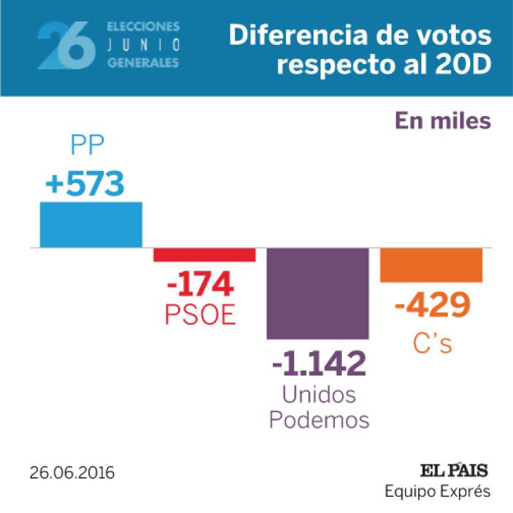 Elecciones en España - Página 2 1466944221_203179_1466978788_sumario_normal_recorte1