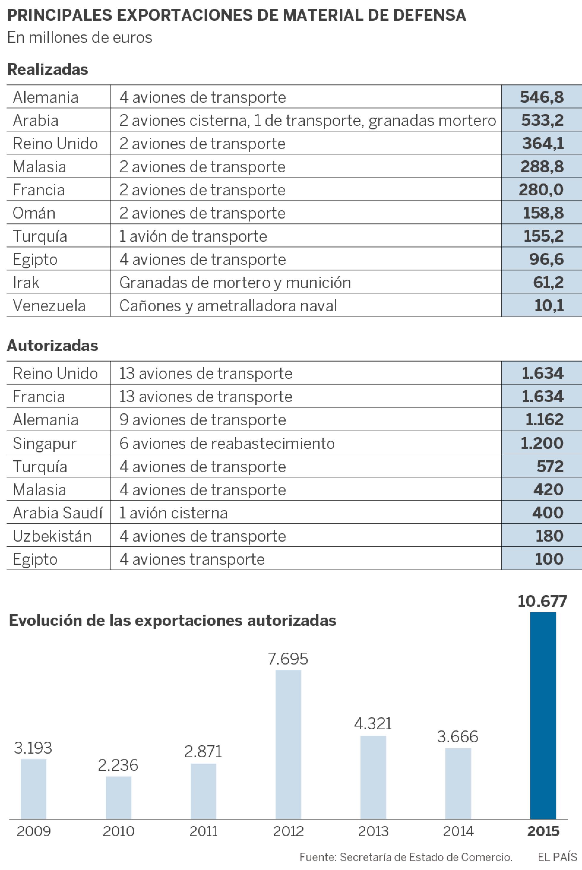 España: El Gobierno autoriza ventas récord de armas por 10.000 millones 1469978966_811921_1469982711_sumario_normal_recorte1