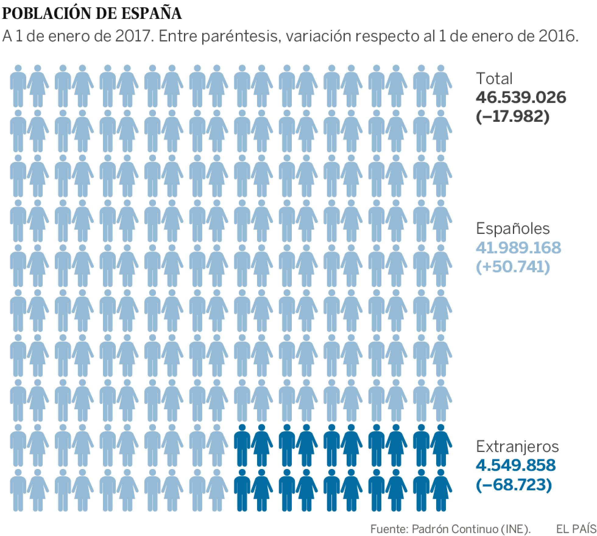 Demografía: Migraciones, emigrantes, inmigrantes en España. - Página 2 1493193374_514621_1493215561_sumario_normal_recorte1