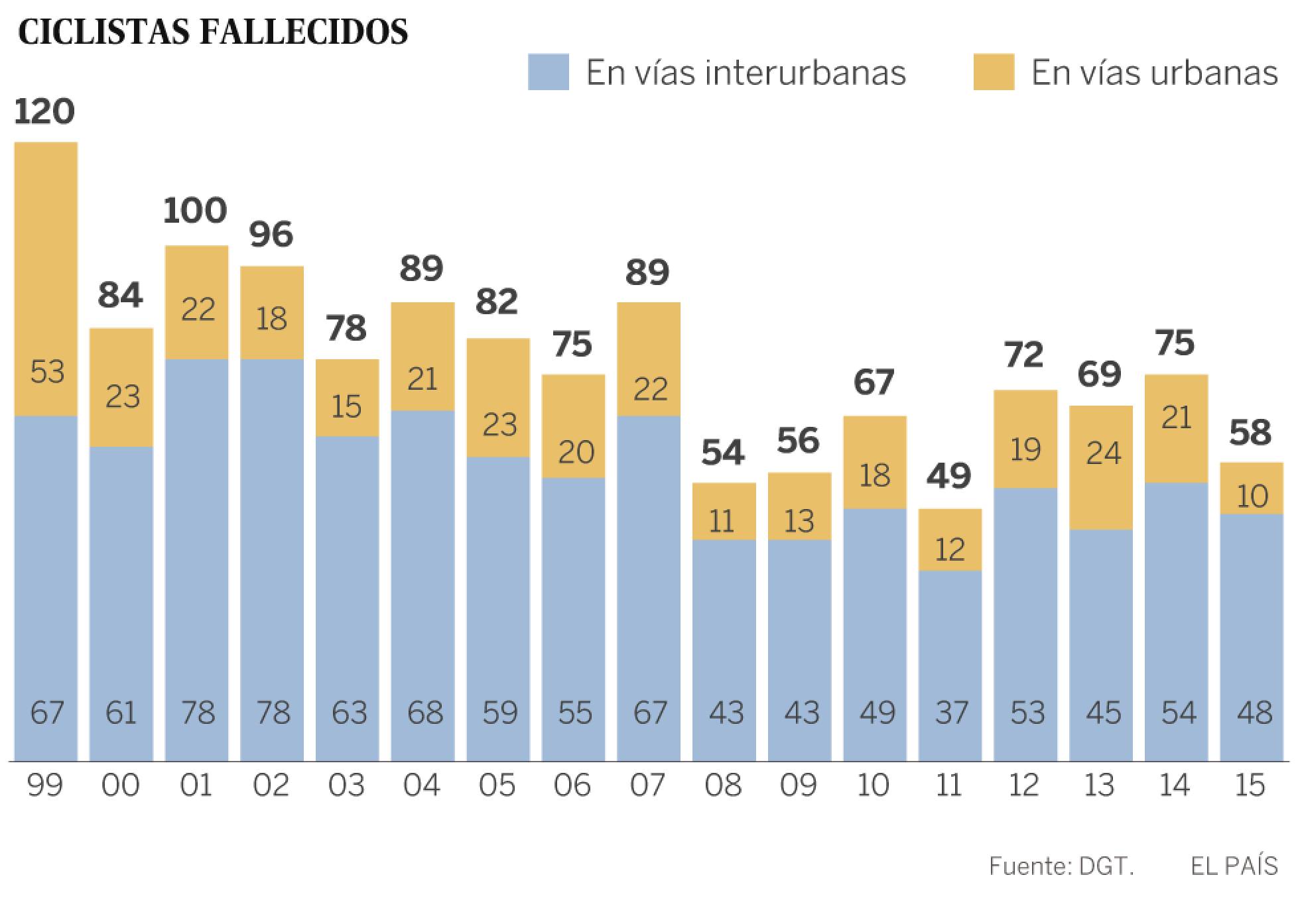 España: Más de 400 ciclistas mueren en la última década en carreteras no urbanas. 1494241879_927343_1494269967_noticia_normal_recorte1