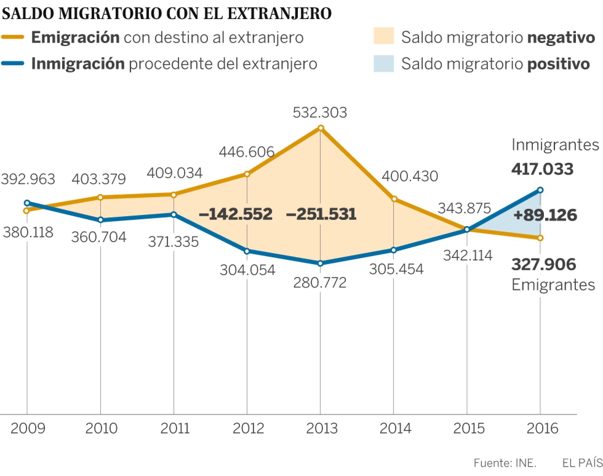 Demografía: Migraciones, emigrantes, inmigrantes en España. - Página 2 1498727829_862072_1498744111_sumario_normal_recorte1