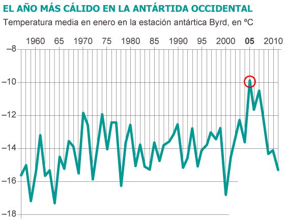 Antártida: El ritmo del deshielo se triplica en 30 años. [Calentamiento. Clima. cambio climático] 1356366627_901737_1356367268_sumario_normal