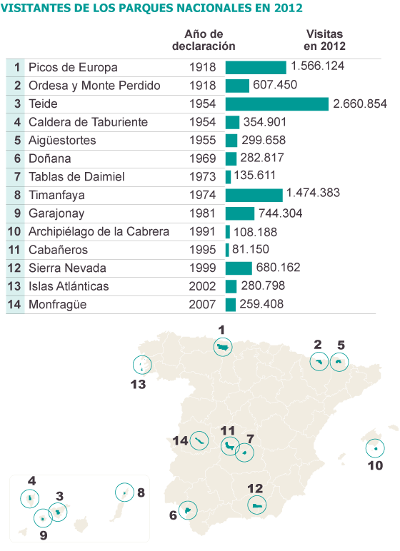 El Gobierno permitirá usos turísticos en los parques nacionales 1370982307_259526_1370982836_sumario_normal