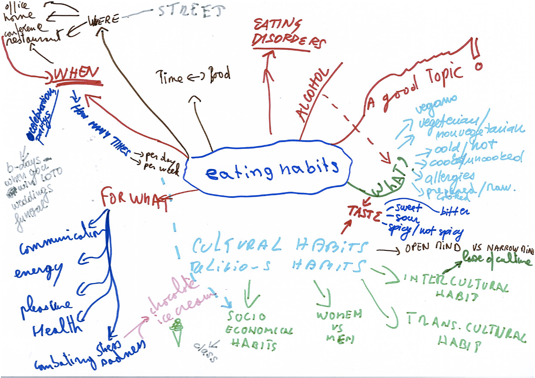 eating habits Carte1