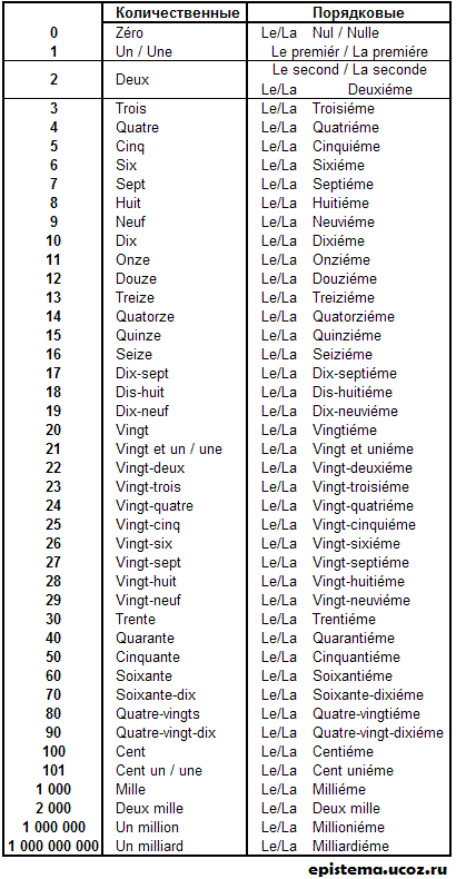 *اللغة الفرنسية* Fra-Numerali