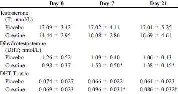 Los usuarios de creatina tienen mas DHT en su sangre Creadht
