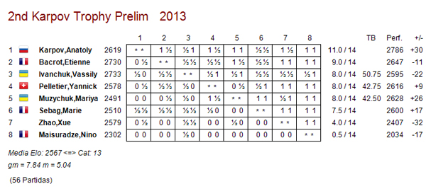 Karpov gana la fase previa en Cap d´Agde 2013ClasifinalPrelimCapDagde