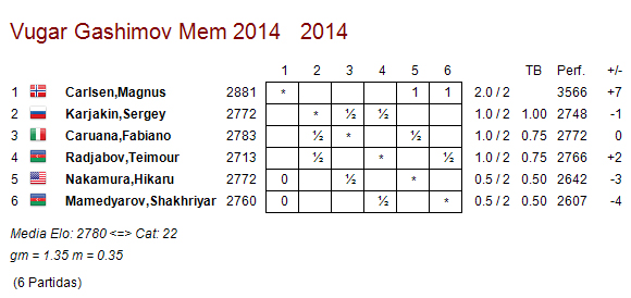 Memorial Gashimov R2: Carlsen sigue brillando ClasiA_R2