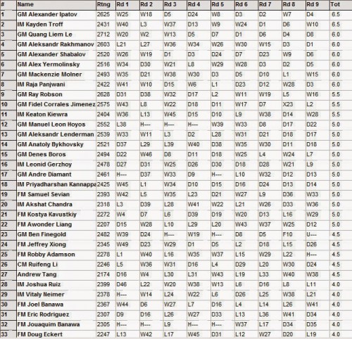 Alexander Ipatov y Kayden Troff comparten el primer lugar en la Copa SPICE SPICE-standings-500x482