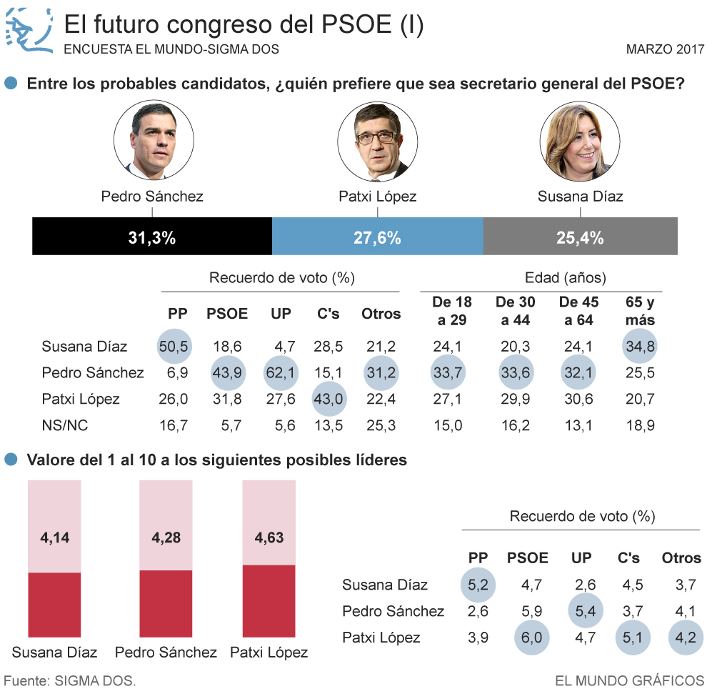 El futuro de los socialistas - Página 29 Psoe1-660