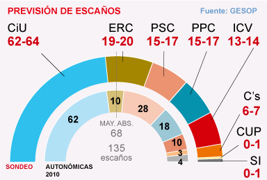 Elecciones Catalanas 2012 - Página 3 1353319760240