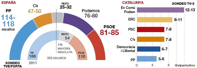 Porra para el 26J - Página 2 Sondeo-tns-demoscopia-para-rtve-forta-1450640377390