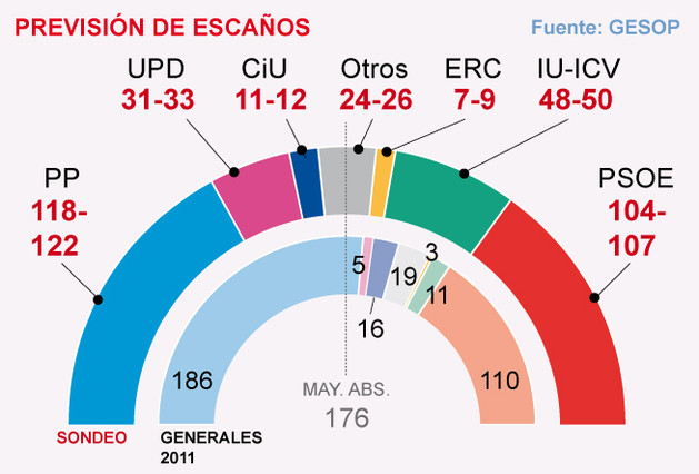 Encuesta ELPERIODICO Upyd 30 diputados 1372966443352