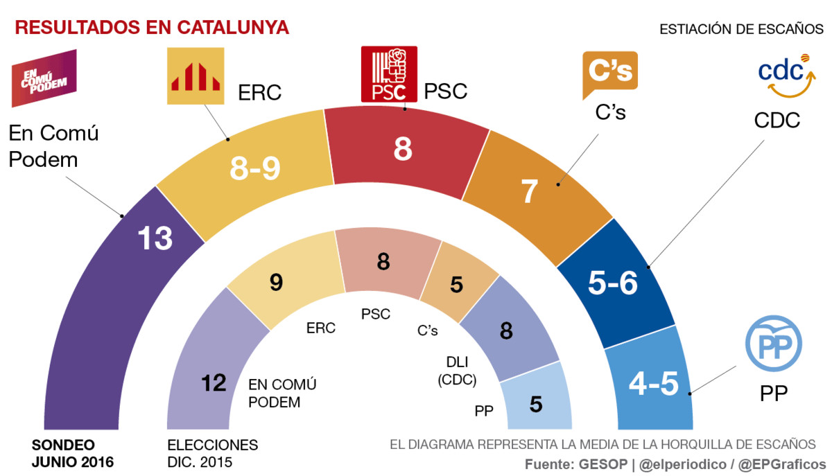 26-VI-2016 — Elecciones Generales - Página 10 Sondeocat01-1465587087124