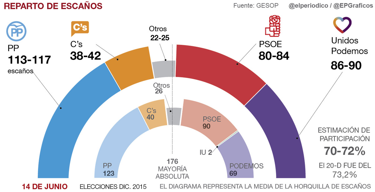 26-VI-2016 — Elecciones Generales - Página 10 Traking-encuesta-gesop-junio-1465900387485