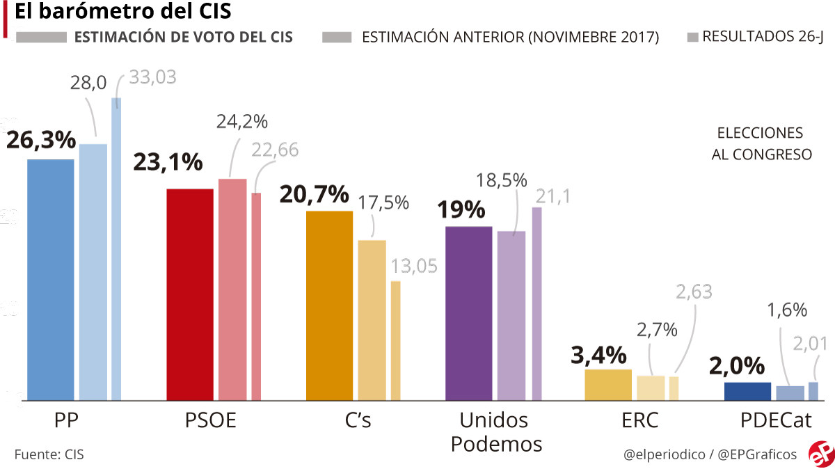 Barómetro del cis 1517831116416