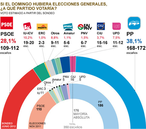 GESOP: UPyD 12 diputados 1340562767108