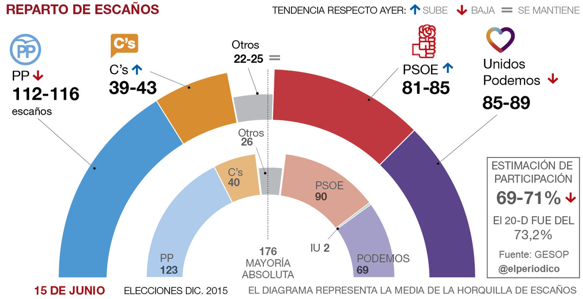 26-VI-2016 — Elecciones Generales - Página 10 Traking-encuesta-gesop-junio-castellano-1465988032198