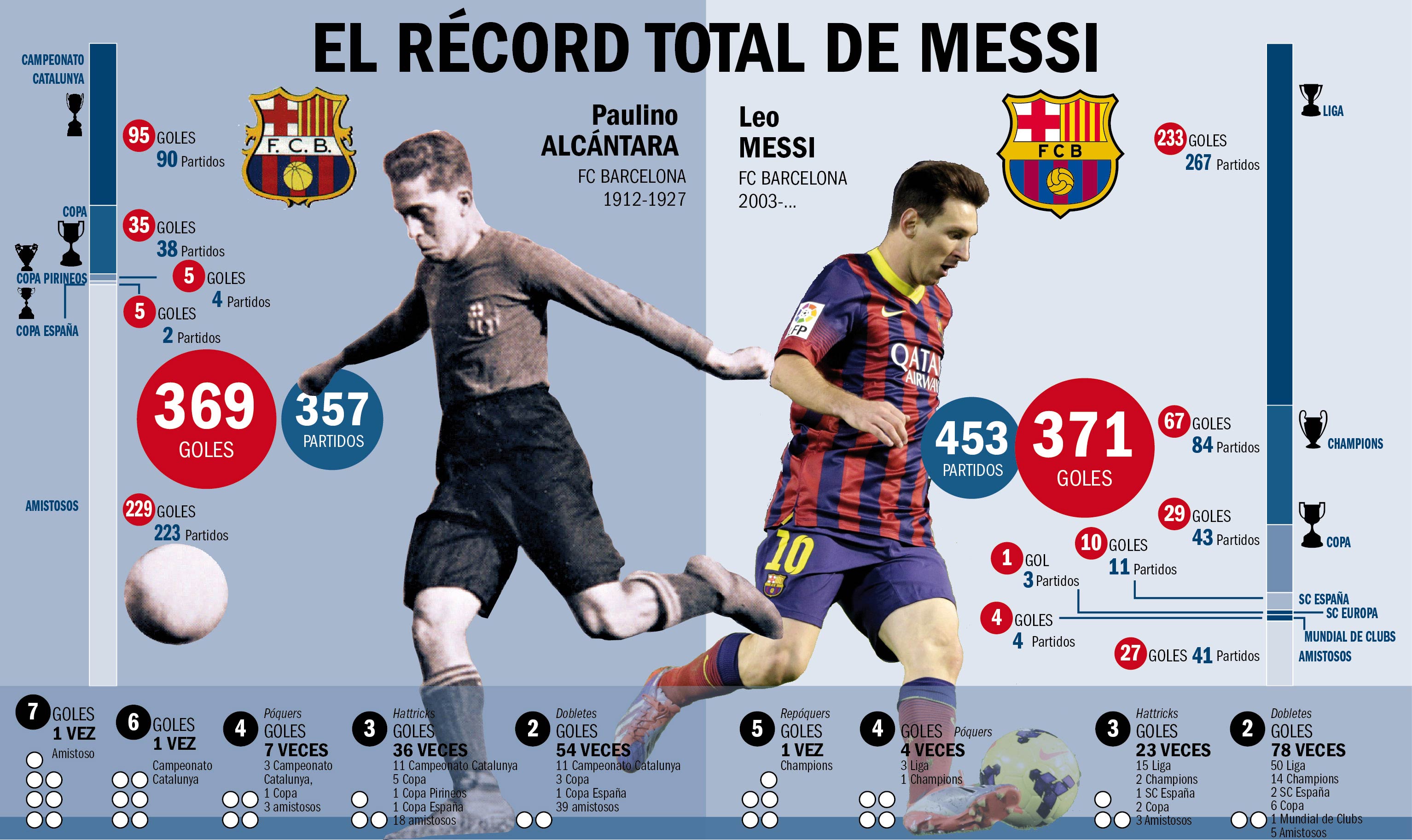 Lionel Andrés Messi - Página 22 Comparativa-entre-paulino-alcantara-leo-messi-1394993947813