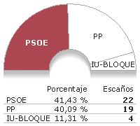 LOS NACIONALISMOS EN ESPAÑA. Origen y resultados electorales Asturias_a