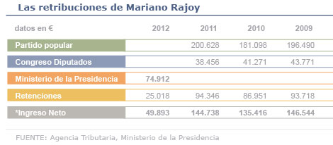 Los del PP se suben el sueldo un 22% 1360415718_extras_ladillos_1_0