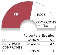 LOS NACIONALISMOS EN ESPAÑA. Origen y resultados electorales C_valenciana_a_07