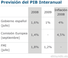 España entrará en recesión en el segundo semestre de 2008Fuerte recorte a la baja frente a las previsiones hechas en abril 1221037572_extras_ladillos_1_0