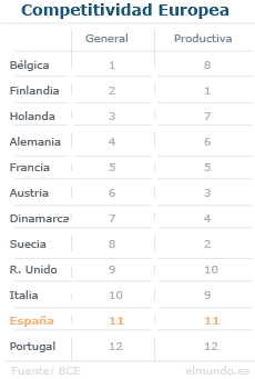 España, en el furgón de cola de la competitividad exterior y la productividad laboral de EuropaAcumula la segunda mayor caída de competitividad desde la entrada del euro 1222328321_0