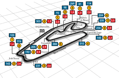 Circuito de Interlagos Brasil