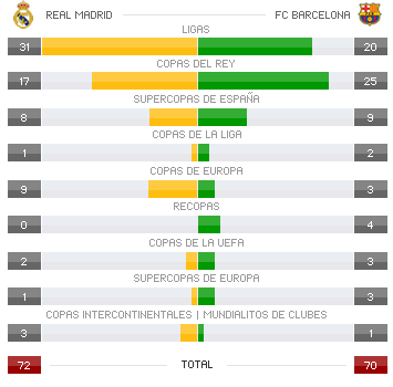 El Barça se pone a tiro del Madrid en titulos - Página 2 1282428523_extras_portada_1