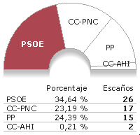 LOS NACIONALISMOS EN ESPAÑA. Origen y resultados electorales Canarias_a_07