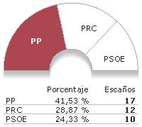 LOS NACIONALISMOS EN ESPAÑA. Origen y resultados electorales Cantabria_a_07