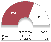 LOS NACIONALISMOS EN ESPAÑA. Origen y resultados electorales Castilla_m_a_07