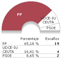 LOS NACIONALISMOS EN ESPAÑA. Origen y resultados electorales Ceuta_a_07