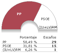 LOS NACIONALISMOS EN ESPAÑA. Origen y resultados electorales Murcia_a_07