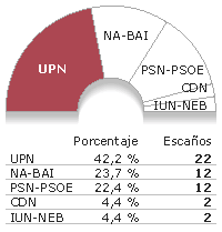 LOS NACIONALISMOS EN ESPAÑA. Origen y resultados electorales Navarra_a_07