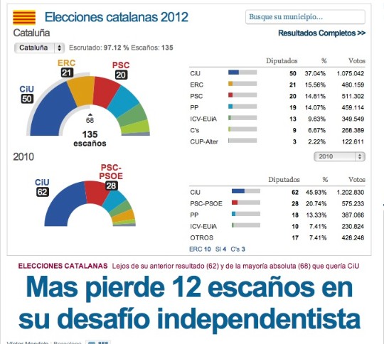 ELECCIONES CATALUÑA: Más pierde 12 escaños en su desafío independentista 25859_540x484