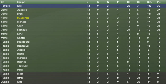 [FM2005] Un lyonnais chez les verts ! - Page 2 Classement1004