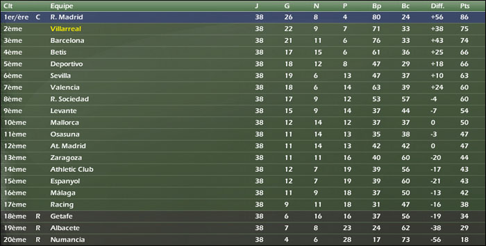 [Dfi Villarreal] Etchouv (Saison 1 / Fin de Saison) Classement38j