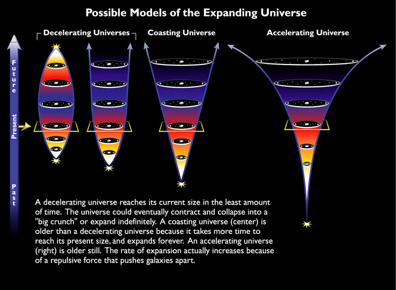 Aceleração da expansão do universo Expanding
