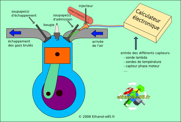 E85 _ Ethanol - Page 3 Moteur_injection_indirecte