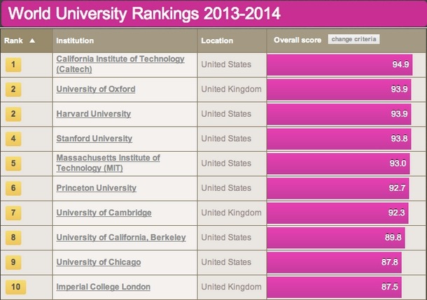 CLASSEMENT ACADÉMIQUE DES UNIVERSITÉS MONDIALES 2013 _classement-des-meilleures-universites-dans-le-monde-la-france-de-moins-en-moins-representee