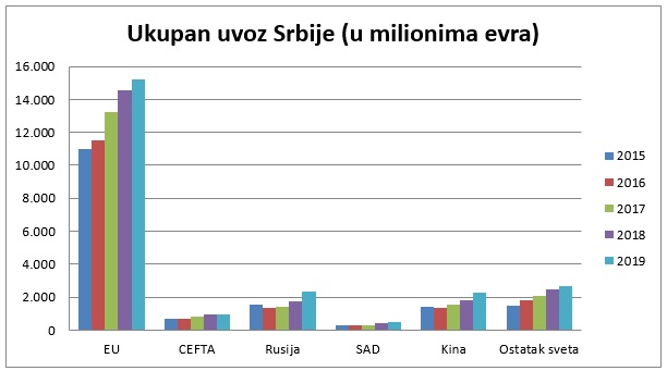 Meggle gasi proizvodnju u Osijeku i šuška se da će je prebaciti u Srbiju  - Page 15 Uvoz-2019